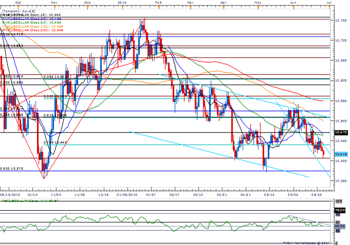 USD/JPY Risks Further Declines Amid Deviation in BoJ &amp; Fed Policy 