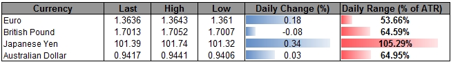 USD/JPY Risks Further Declines Amid Deviation in BoJ &amp; Fed Policy 