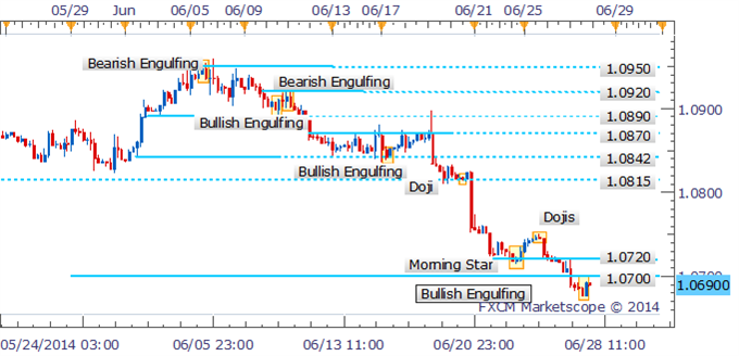 USD/CAD Set To Extend Declines With Bullish Signals Absent