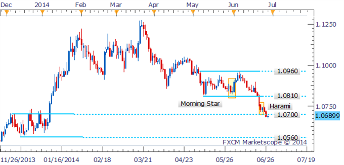 USD/CAD Set To Extend Declines With Bullish Signals Absent