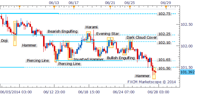 USD/JPY Facing Make-Or-Break Moment On Test Of Range-Bottom