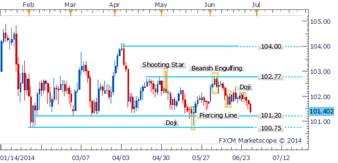 USD/JPY Facing Make-Or-Break Moment On Test Of Range-Bottom