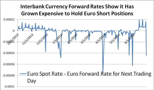Faites attention sur les positions vendeuses de l'euro comme les couts d'emprunt augmentent