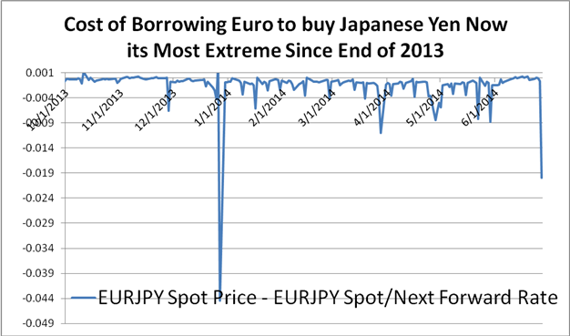 Careful Holding Euro Short Positions as Borrowing Costs Surge