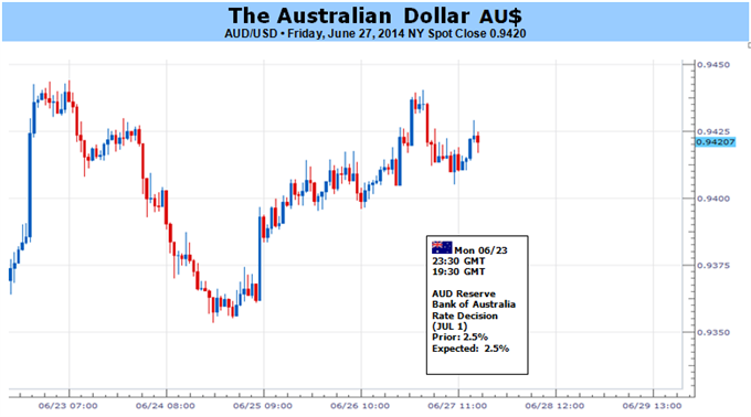 Le dollar australien pourrait corriger à la baisse suite à l'évaporation de son avantage au niveau des taux