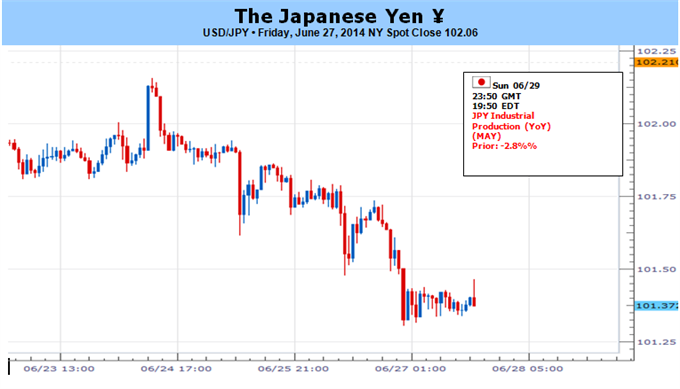 Japanese Yen Shows Signs of Life, but May be Good Time to Sell
