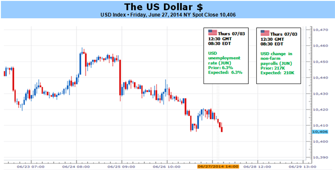 US Dollar: NFPs Versus Fading Volatility