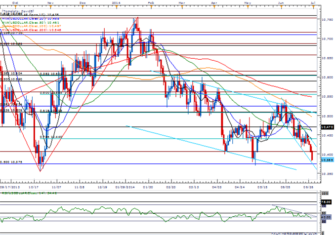 AUD/JPY Holds Support Ahead of RBA- GBP/USD Carving Higher-High?