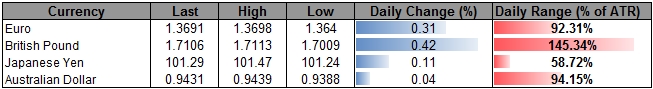 AUD/JPY Holds Support Ahead of RBA- GBP/USD Carving Higher-High?