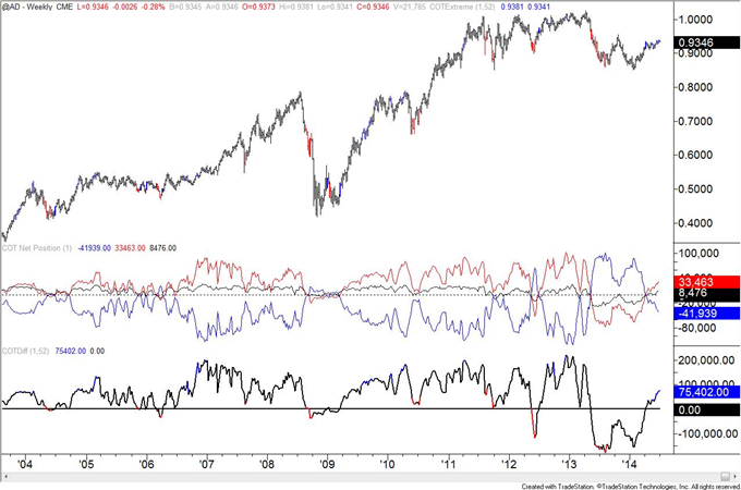 COT Positioning is Extreme Across the Board