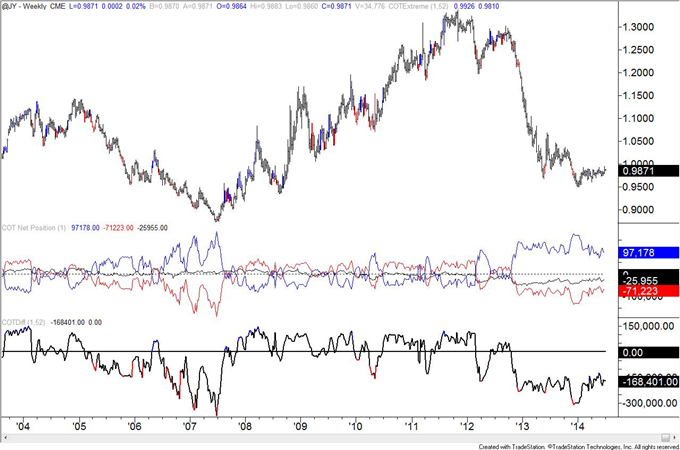 COT Positioning is Extreme Across the Board