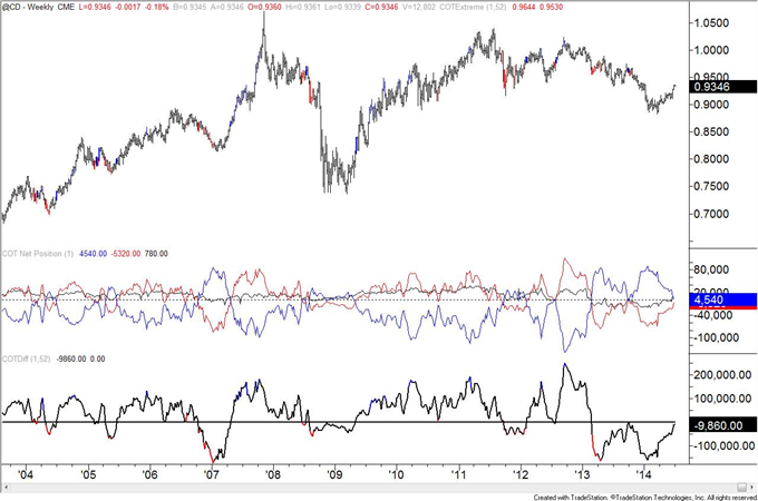 COT Positioning is Extreme Across the Board