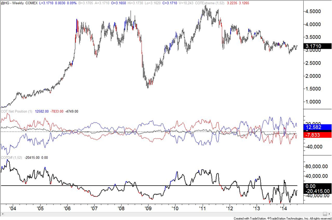 COT Positioning is Extreme Across the Board