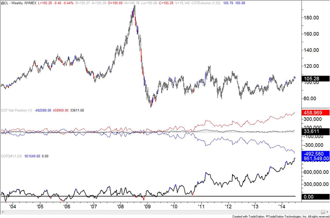 COT Positioning is Extreme Across the Board