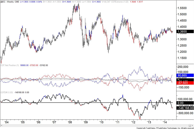 COT Positioning is Extreme Across the Board