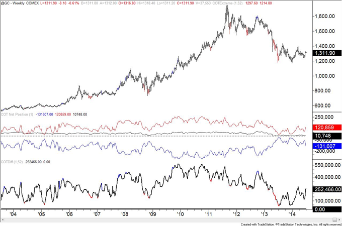 COT Positioning is Extreme Across the Board