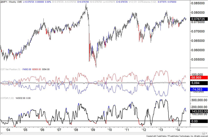 COT Positioning is Extreme Across the Board