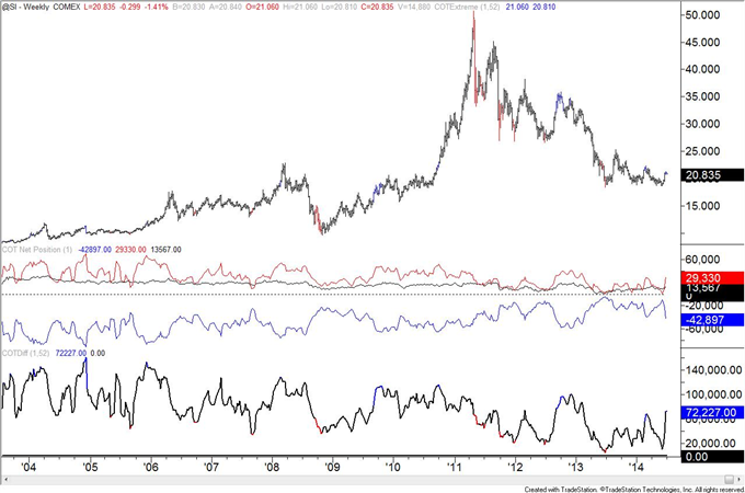 COT Positioning is Extreme Across the Board