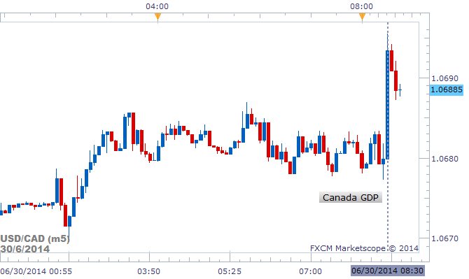 Canadian Dollar Slides on Weak Canada Economic Growth