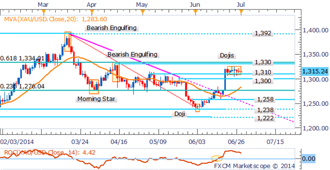 Gold and Silver Facing Volatile Week With Top-Tier US Data On Tap 