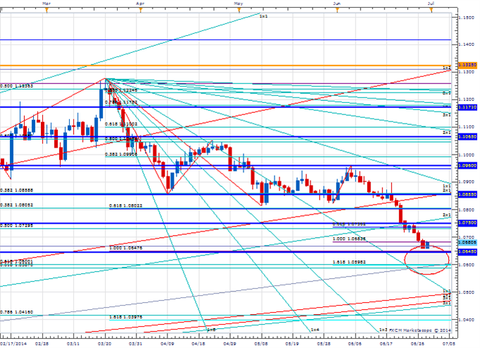 Price &amp; Time: Watching the Greenback Closely