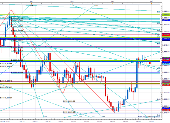 Price &amp; Time: Watching the Greenback Closely