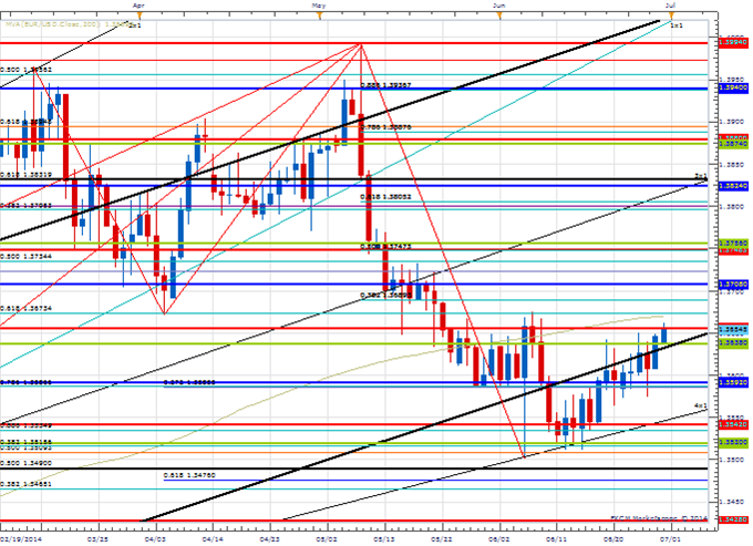 Price &amp; Time: Watching the Greenback Closely