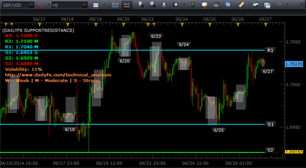 Taking Advantage of the British Pound Range Against the US Dollar