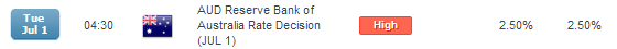 Top Tier Economic Data: RBA, ECB and U.S. Non-Farm Payrolls