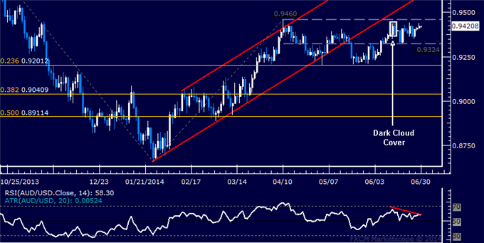 AUD/USD Technical Analysis – Topping Expected Sub-0.95