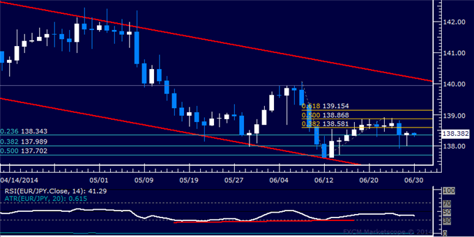 EUR/JPY Technical Analysis – Stalling After Range Break