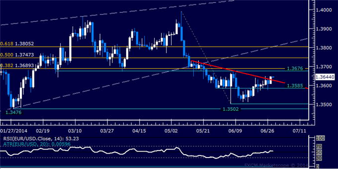 EUR/USD Technical Analysis – Taking Aim at 1.37 Figure