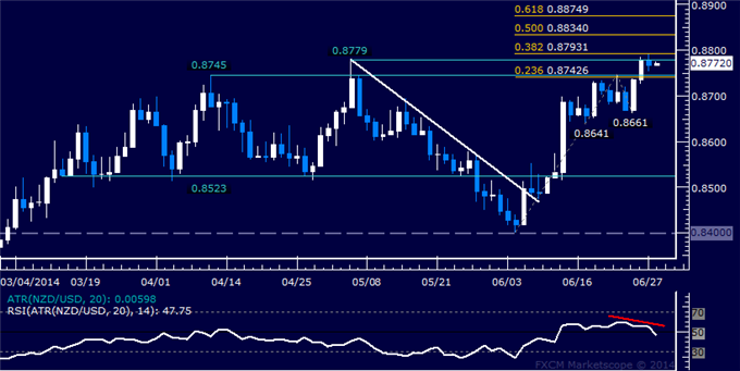 NZD/USD Technical Analysis – Rebound Pauses at May Top