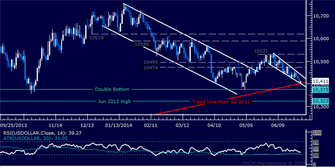 US Dollar Technical Analysis – Three-Year Support in Focus