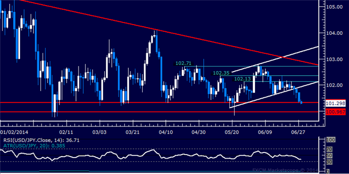 USD/JPY Technical Analysis – Attempting to Extend Decline