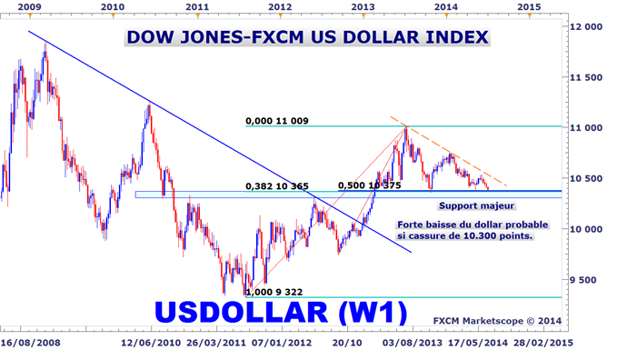Analyse technique du Dollar