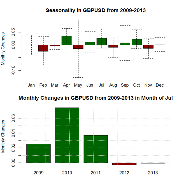 July Forex Seasonality Foresees More Dollar Weakness versus Aussie, Pound