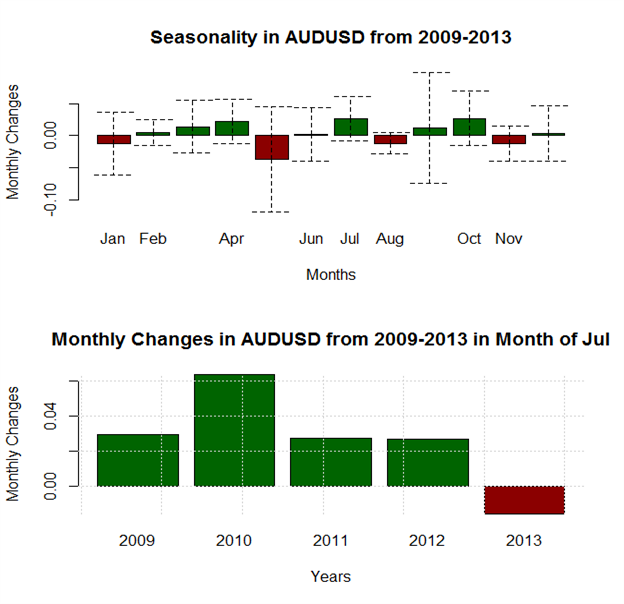 Seasonality favors a stronger Australian Dollar in April. Aside from 2013, the single-currency has appreciated modestly agains the US Dollar.