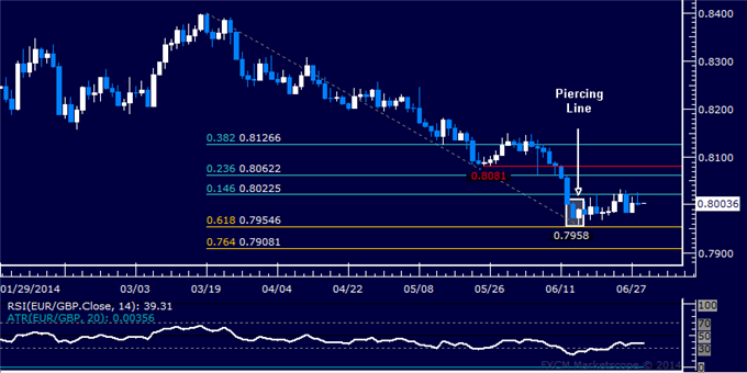EUR/GBP Technical Analysis – Resistance Above 0.80 Holding