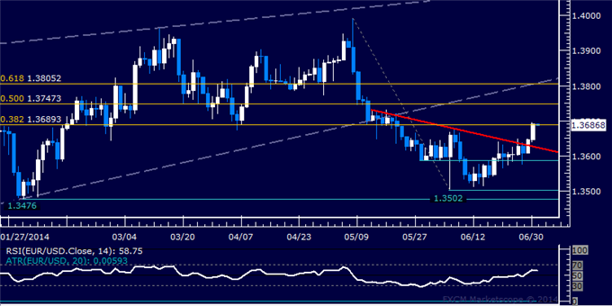 EUR/USD Technical Analysis – Readying to Overcome 1.37?