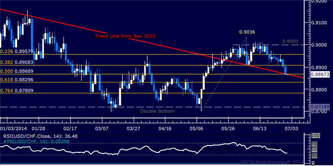 USD/CHF Technical Analysis – Critical Trend Line Retested