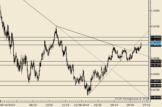 AUD/USD Breaks Out; .9530 and .9580 of Interest