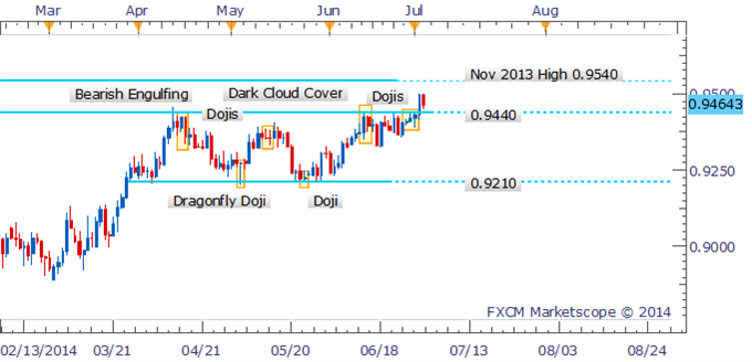 AUD/USD Dark Cloud Cover Pattern Forming Following Pullback