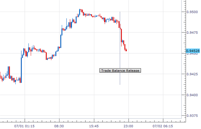 Australian Dollar Drops as Trade Balance Figures Disappoint