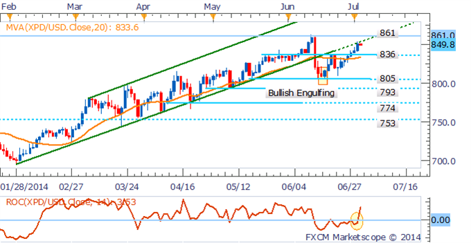 Crude Oil Looks To Inventories, Gold Gains Hinge On USD Weakness