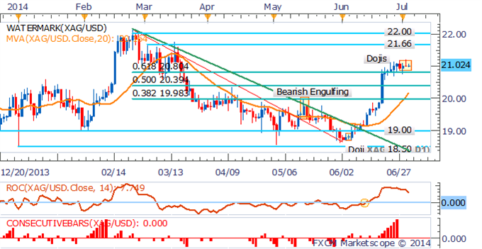 Crude Oil Looks To Inventories, Gold Gains Hinge On USD Weakness