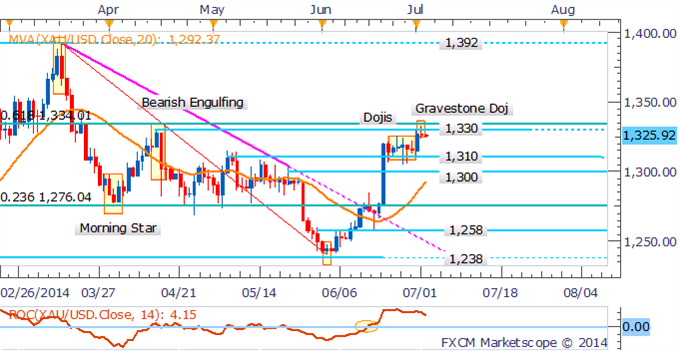 Crude Oil Looks To Inventories, Gold Gains Hinge On USD Weakness