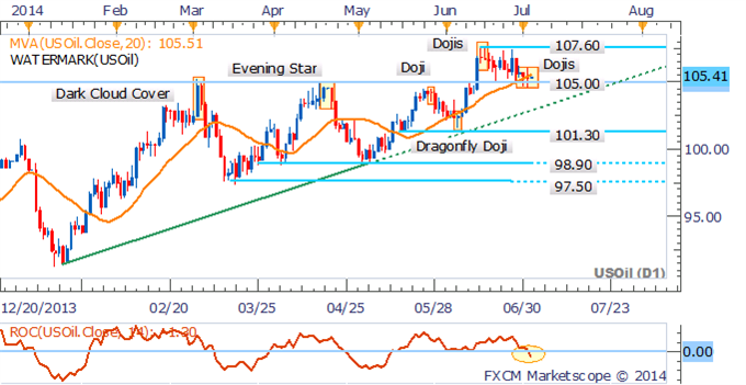 Crude Oil Looks To Inventories, Gold Gains Hinge On USD Weakness