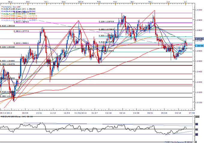 EUR/USD Daily Chart