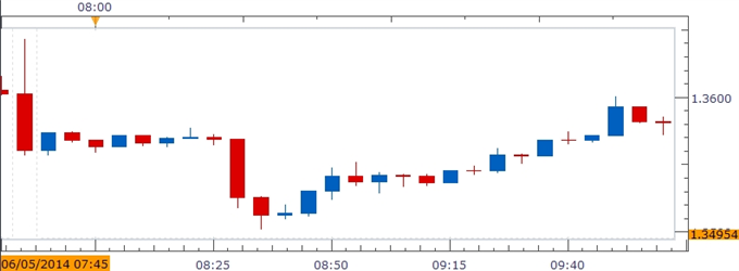 ECB Preview: Bullish EUR/USD Setup Vulnerable to Verbal Intervention